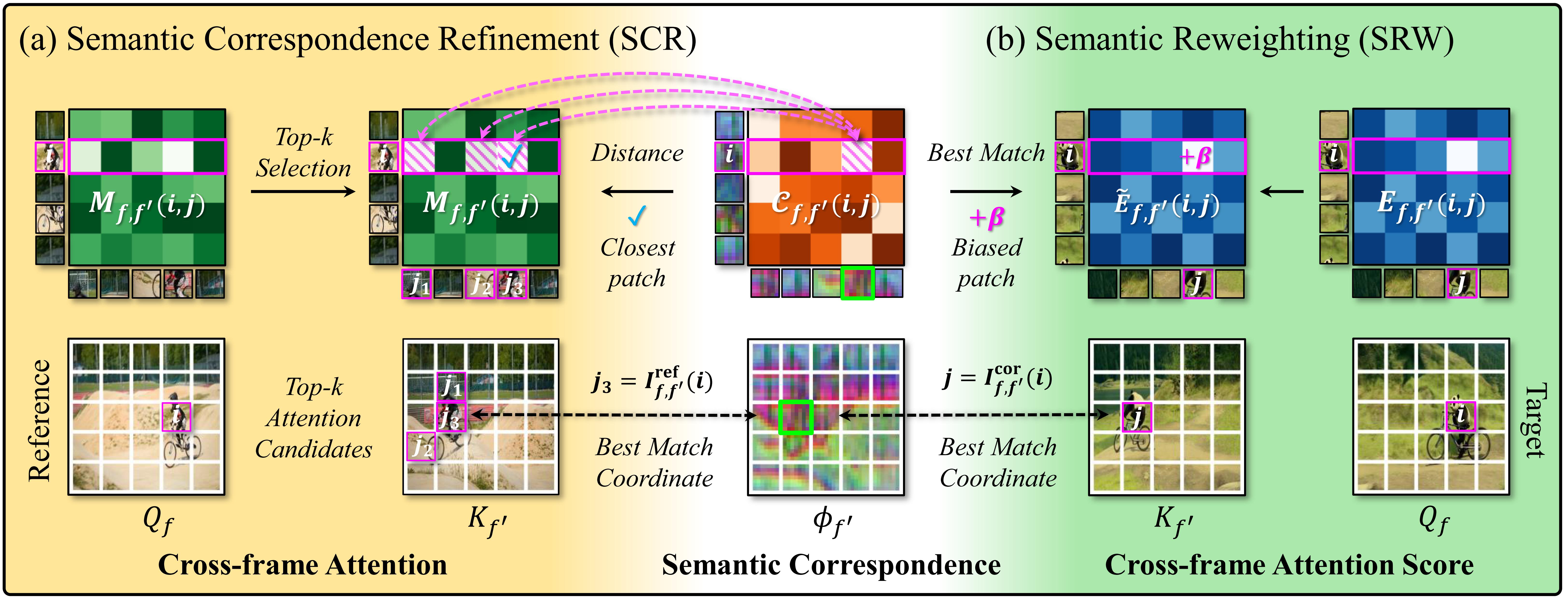 Semantic Correspondence Refinement and Semantic Reweighting details