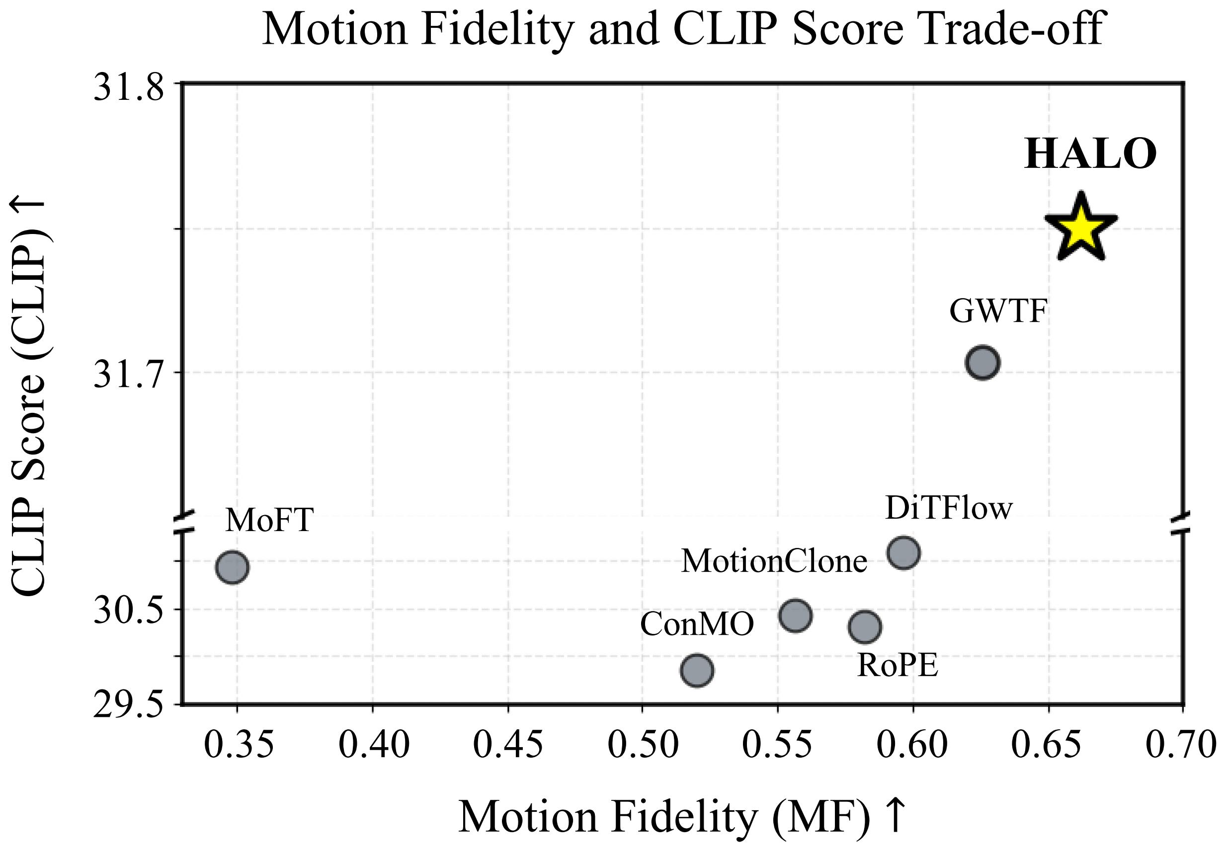 CLIP score vs Motion Fidelity trade-off